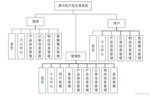 SSM貴州農產品交易系統 應對計算機畢業設計困難的解決方案